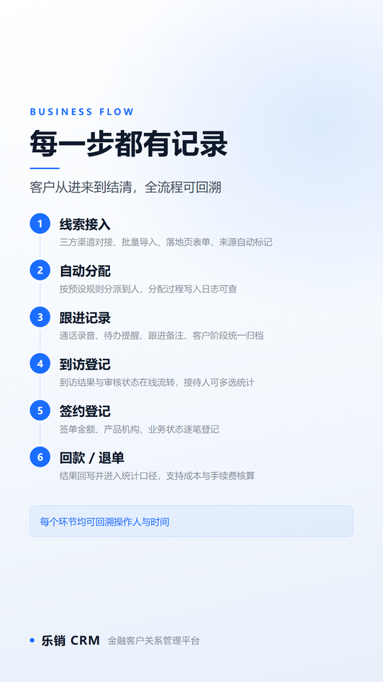 乐销AICRM 产品资料：业务流程