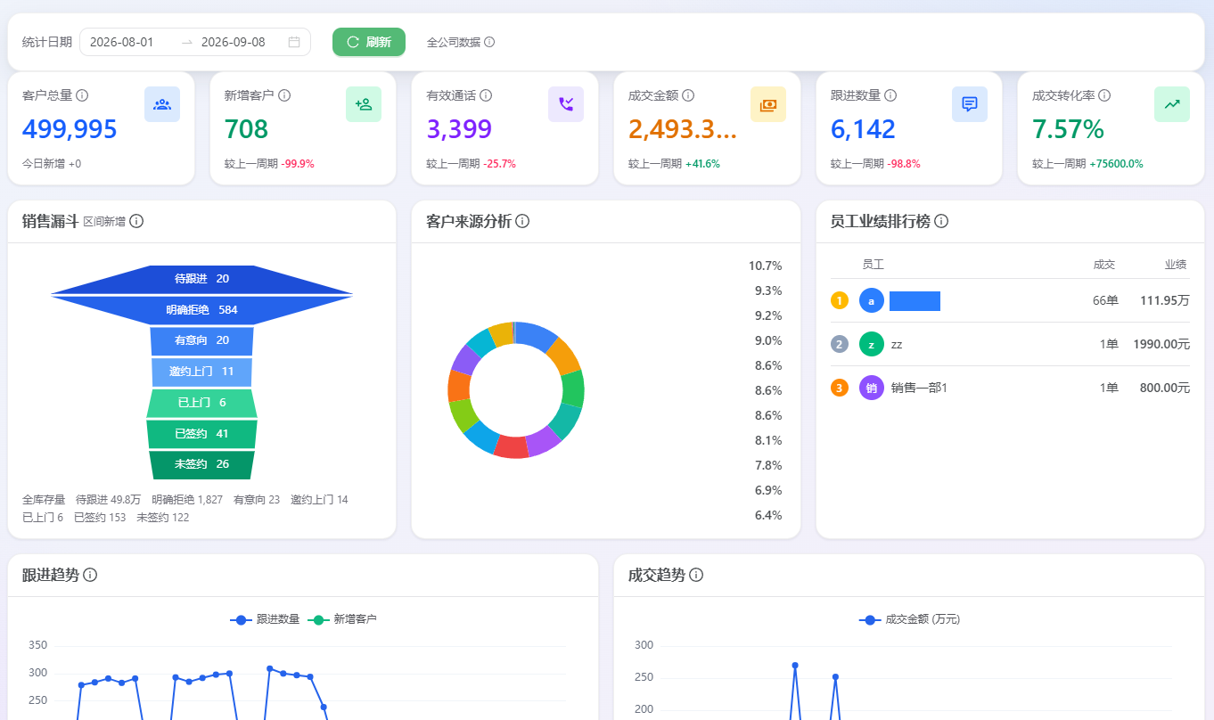 乐销AICRM 客户看板：客户总量、有效通话、成交金额、成交转化率、销售漏斗与员工业绩排行榜